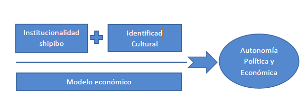 Coshikox - Ruta y modelo de gestion del proceso