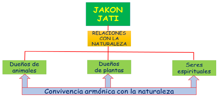 Coshikox - Jakon Jati - Relaciones con la naturaleza