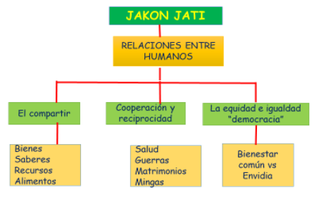 Coshikox - Jakon Jati : Relaciones entre humanos