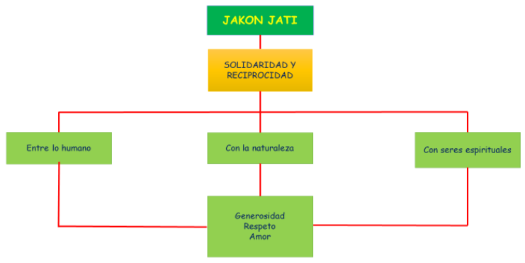 Coshikox - Jakon Jati : Solidaridad y Reciprocidad