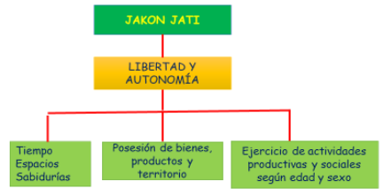 Coshikox - Jakon Jati : Libertad y Autonomia